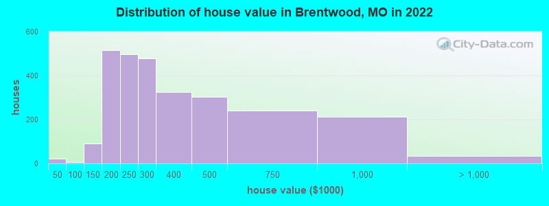 Distribution of house value in Brentwood, MO in 2022