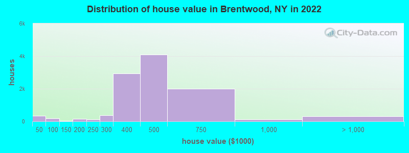 Distribution of house value in Brentwood, NY in 2019