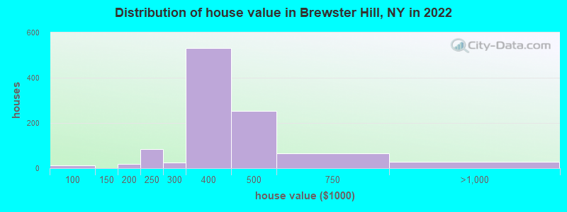 Distribution of house value in Brewster Hill, NY in 2022