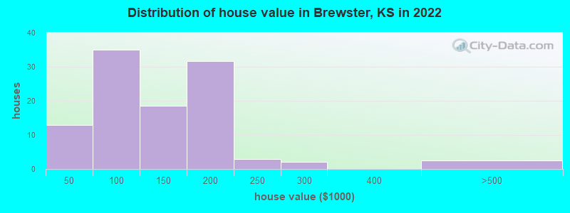 Distribution of house value in Brewster, KS in 2022