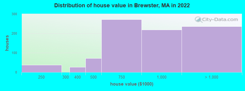Distribution of house value in Brewster, MA in 2019