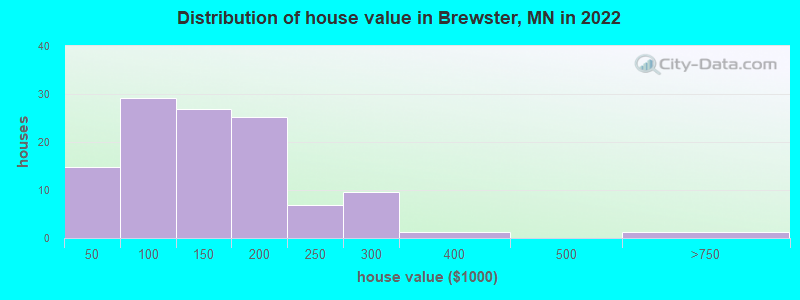Distribution of house value in Brewster, MN in 2019