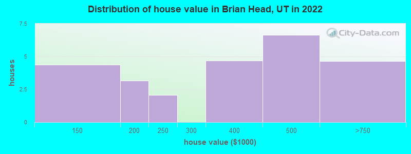 Distribution of house value in Brian Head, UT in 2022