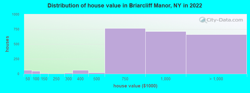 Distribution of house value in Briarcliff Manor, NY in 2022