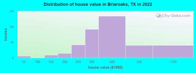 Distribution of house value in Briaroaks, TX in 2022