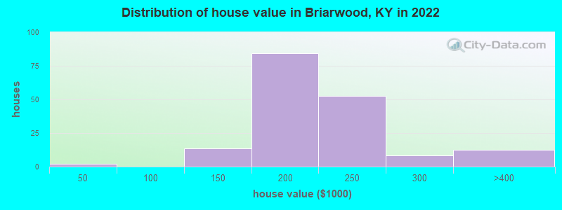 Distribution of house value in Briarwood, KY in 2022