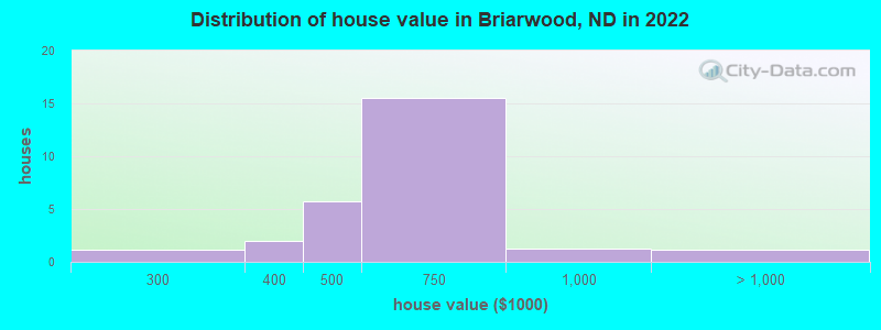 Distribution of house value in Briarwood, ND in 2022
