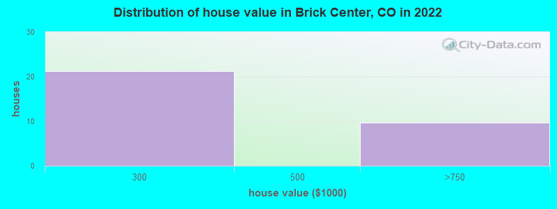 Distribution of house value in Brick Center, CO in 2022