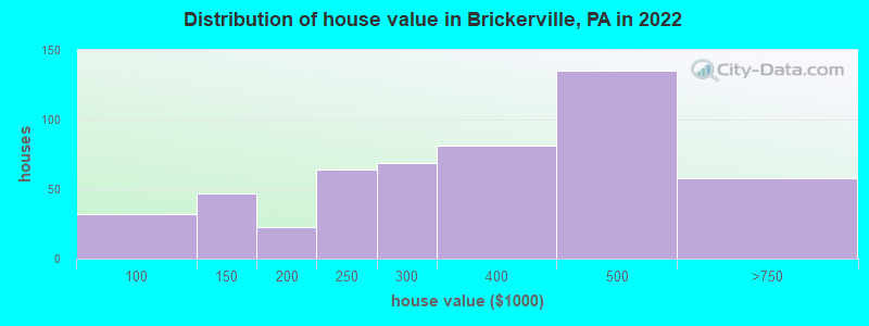 Distribution of house value in Brickerville, PA in 2022