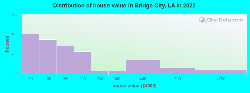 Distribution of house value in Bridge City, LA in 2022