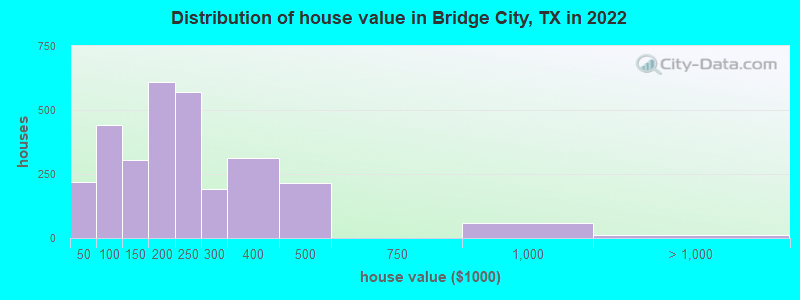 Distribution of house value in Bridge City, TX in 2022