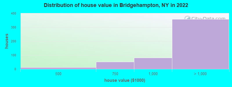 Distribution of house value in Bridgehampton, NY in 2022