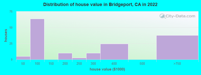 Distribution of house value in Bridgeport, CA in 2022