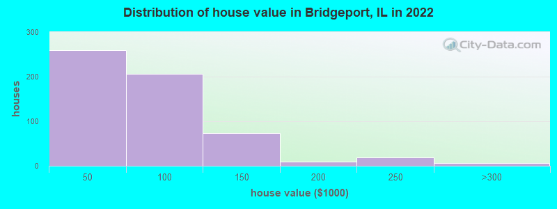 Distribution of house value in Bridgeport, IL in 2019