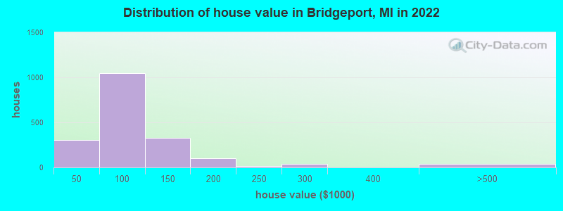 Distribution of house value in Bridgeport, MI in 2022