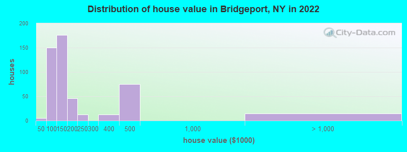 Distribution of house value in Bridgeport, NY in 2022