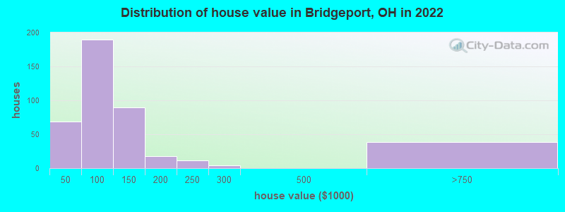 Distribution of house value in Bridgeport, OH in 2022