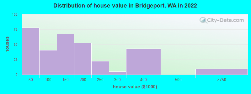 Distribution of house value in Bridgeport, WA in 2022