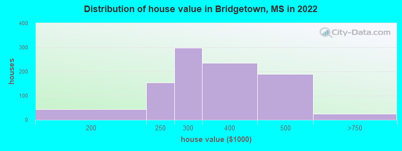Distribution of house value in Bridgetown, MS in 2022