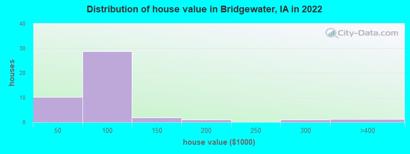Distribution of house value in Bridgewater, IA in 2022