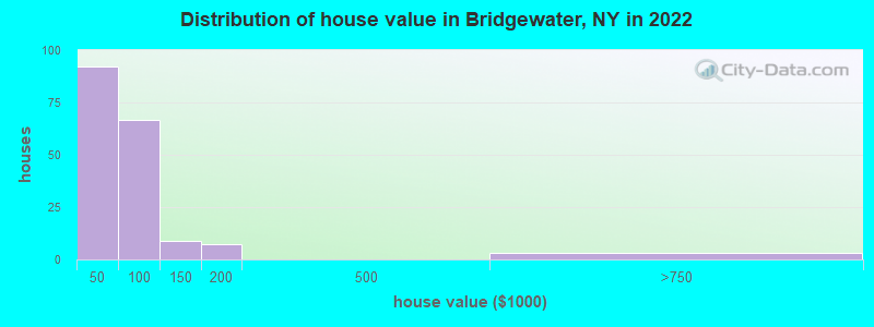 Distribution of house value in Bridgewater, NY in 2022