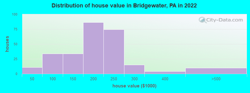 Distribution of house value in Bridgewater, PA in 2022