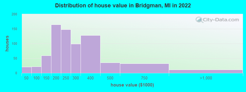 Distribution of house value in Bridgman, MI in 2022