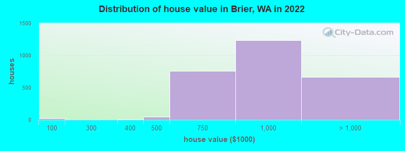 Distribution of house value in Brier, WA in 2022