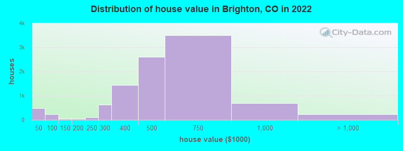 Distribution of house value in Brighton, CO in 2019