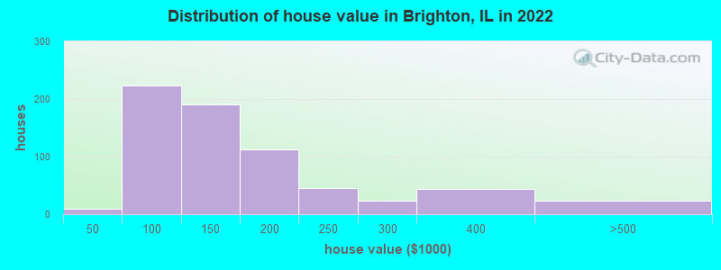 Distribution of house value in Brighton, IL in 2022