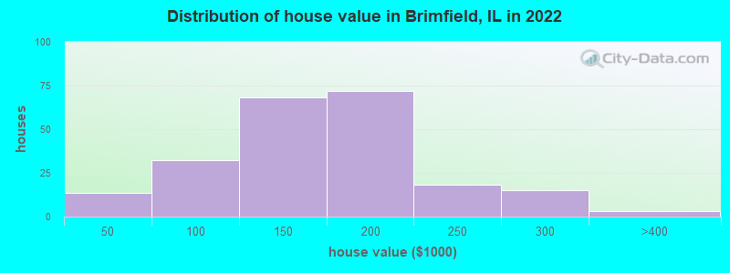 Distribution of house value in Brimfield, IL in 2022
