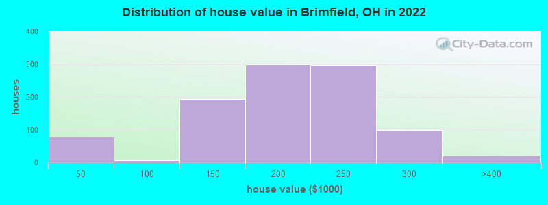 Distribution of house value in Brimfield, OH in 2022