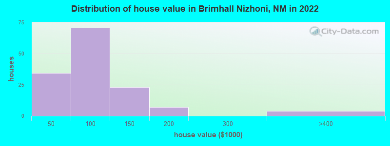Distribution of house value in Brimhall Nizhoni, NM in 2022