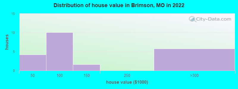 Distribution of house value in Brimson, MO in 2022