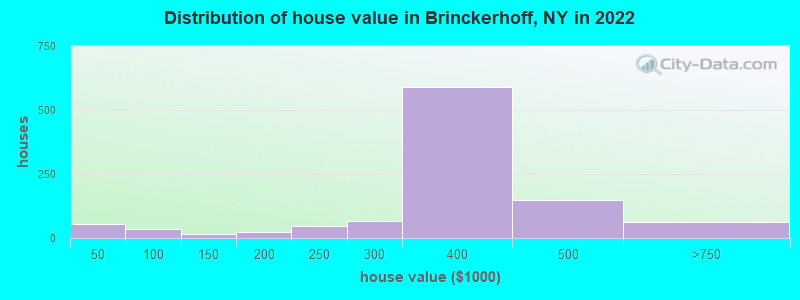 Distribution of house value in Brinckerhoff, NY in 2022