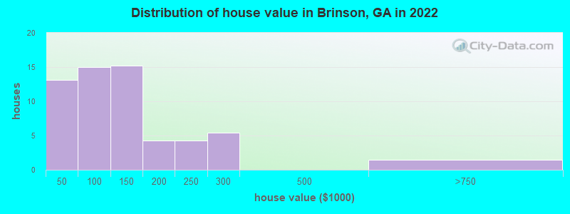 Distribution of house value in Brinson, GA in 2022