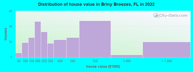 Distribution of house value in Briny Breezes, FL in 2019