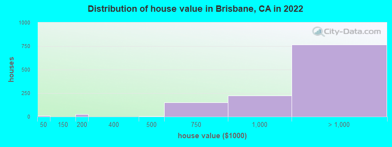 Distribution of house value in Brisbane, CA in 2022