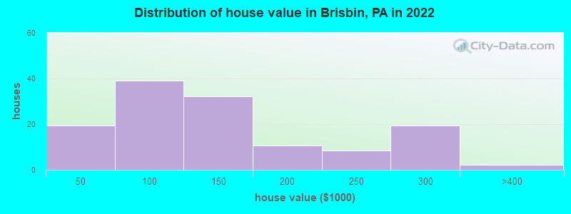 Distribution of house value in Brisbin, PA in 2022