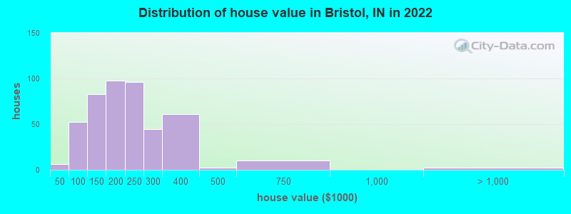 Distribution of house value in Bristol, IN in 2022