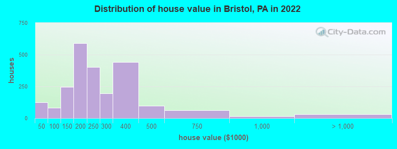 Distribution of house value in Bristol, PA in 2022