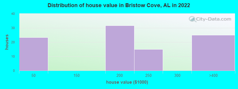 Distribution of house value in Bristow Cove, AL in 2022