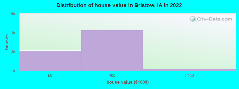 Distribution of house value in Bristow, IA in 2022