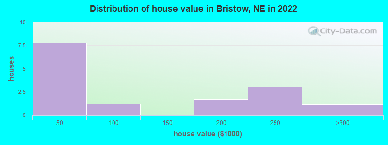Distribution of house value in Bristow, NE in 2022