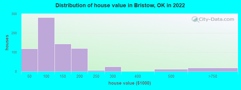 Distribution of house value in Bristow, OK in 2022