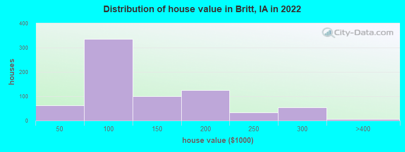 Distribution of house value in Britt, IA in 2022