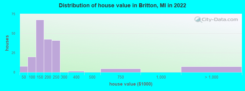 Distribution of house value in Britton, MI in 2022