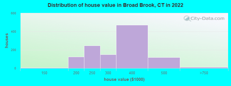 Distribution of house value in Broad Brook, CT in 2022