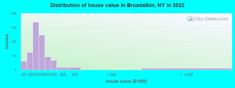 Distribution of house value in Broadalbin, NY in 2022