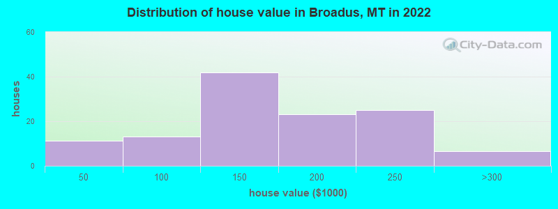 Distribution of house value in Broadus, MT in 2022